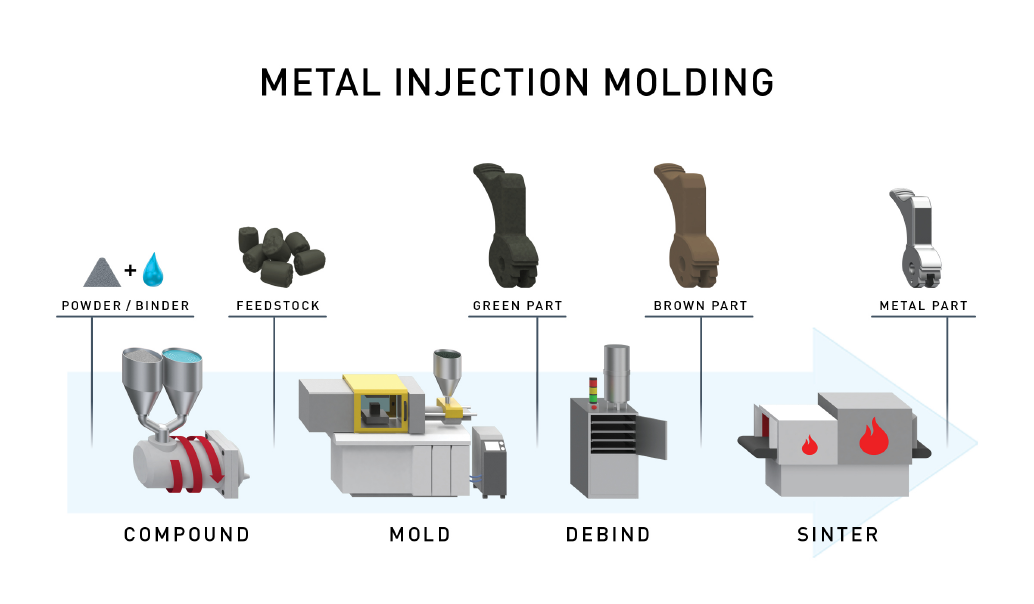 Metal Injection Molding Process | Injection moulding process, Injections,  Molding